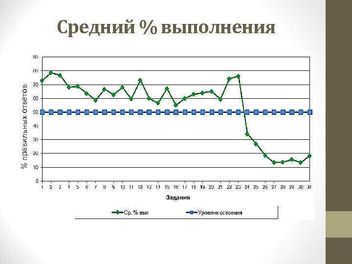 % правильных ответов Средний % выполнения 