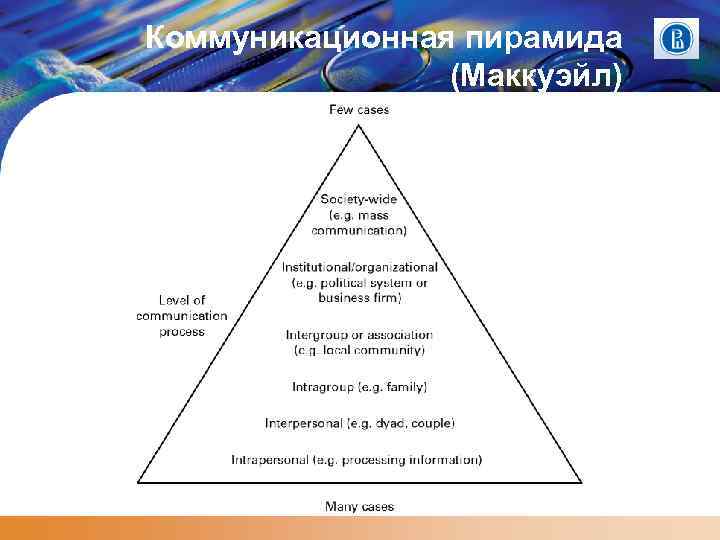 Коммуникационная пирамида (Маккуэйл) 