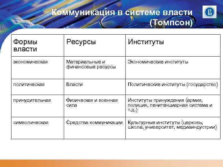 Коммуникация в системе власти (Томпсон) Формы власти Ресурсы Институты экономическая Материальные и финансовые ресурсы