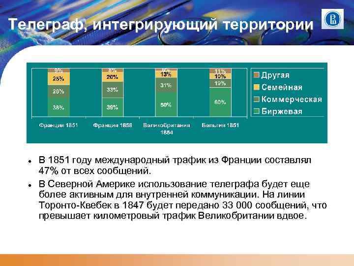 Телеграф, интегрирующий территории В 1851 году международный трафик из Франции составлял 47% от всех