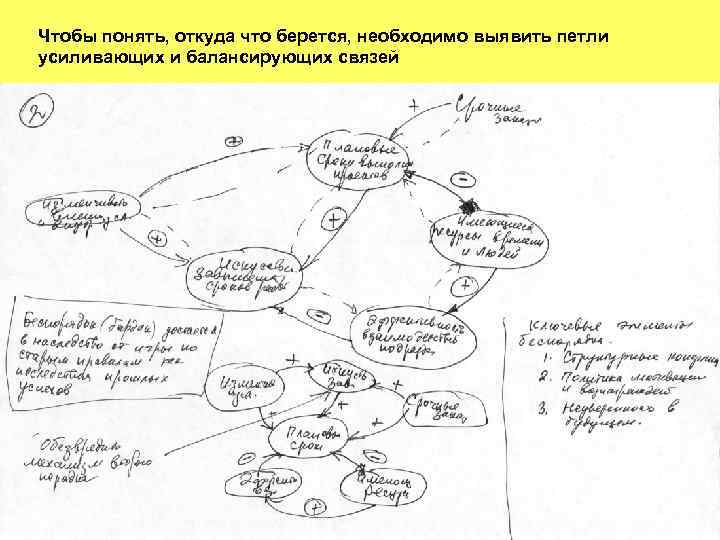 Чтобы понять, откуда что берется, необходимо выявить петли усиливающих и балансирующих связей 