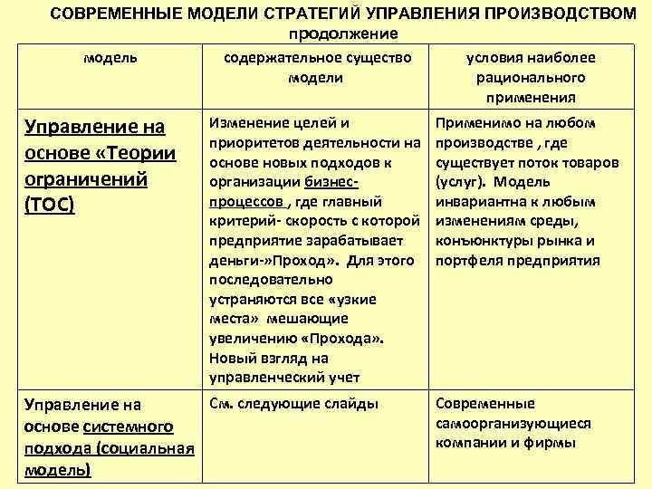 СОВРЕМЕННЫЕ МОДЕЛИ СТРАТЕГИЙ УПРАВЛЕНИЯ ПРОИЗВОДСТВОМ продолжение модель содержательное существо условия наиболее модели рационального применения