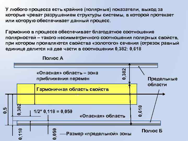 У любого процесса есть крайние (полярные) показатели, выход за которые чреват разрушением структуры системы,