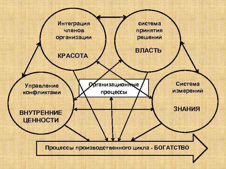 Интеграция членов организации КРАСОТА Управление конфликтами ВНУТРЕННИЕ ЦЕННОСТИ система принятия решений ВЛАСТЬ Организационные процессы