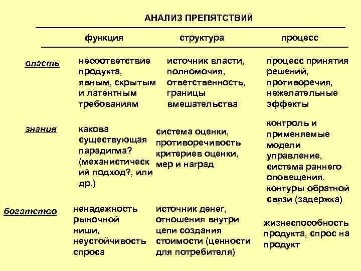 АНАЛИЗ ПРЕПЯТСТВИЙ функция структура власть несоответствие продукта, явным, скрытым и латентным требованиям знания какова