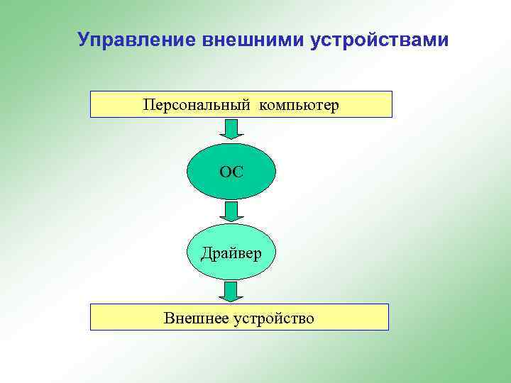 Управление внешними устройствами