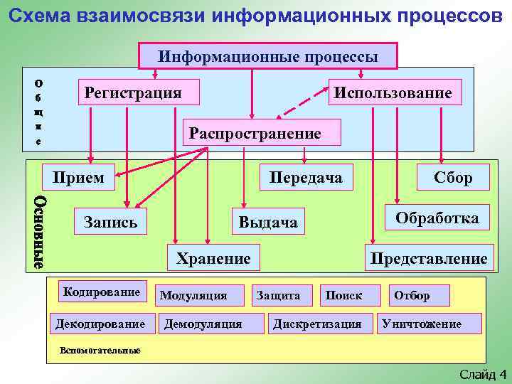 Схема информационных процессов