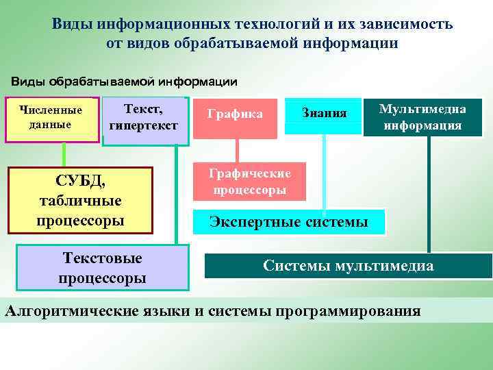 Виды информационных технологий и их зависимость от видов обрабатываемой информации Виды обрабатываемой информации Численные