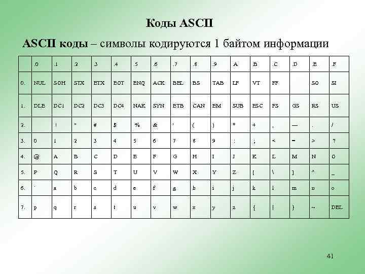 Коды ASCII коды – символы кодируются 1 байтом информации. 0 . 1 . 2