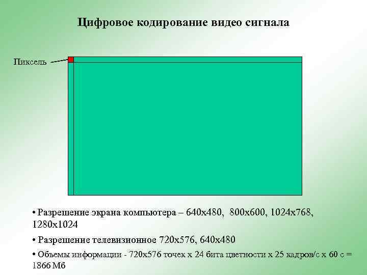Цифровое кодирование видео сигнала Пиксель • Разрешение экрана компьютера – 640 х480, 800 х600,