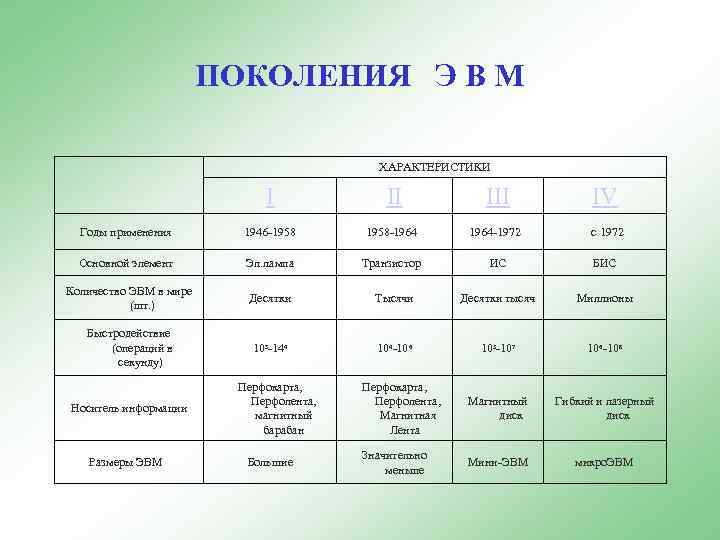 ПОКОЛЕНИЯ Э В М ХАРАКТЕРИСТИКИ I II IV Годы применения 1946 -1958 1958 -1964