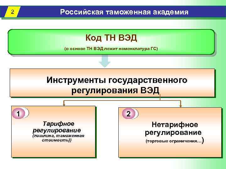 Российская таможенная академия 2 Код ТН ВЭД (в основе ТН ВЭД лежит номенклатура ГС)