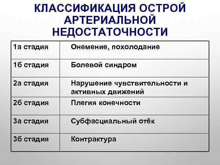 КЛАССИФИКАЦИЯ ОСТРОЙ АРТЕРИАЛЬНОЙ НЕДОСТАТОЧНОСТИ 1 а стадия Онемение, похолодание 1 б стадия Болевой синдром