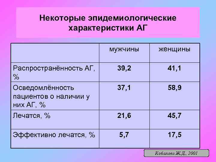 Некоторые эпидемиологические характеристики АГ мужчины женщины Распространённость АГ, % 39, 2 41, 1 Осведомлённость