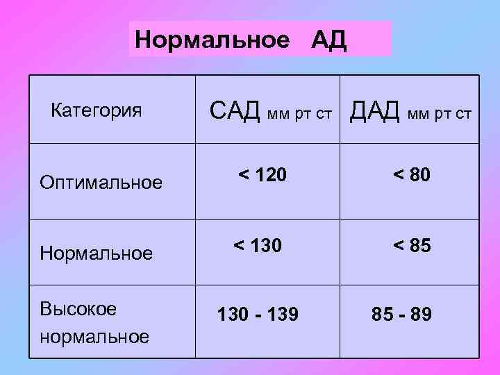 Нормальное АД Категория САД мм рт ст ДАД мм рт ст Оптимальное < 120