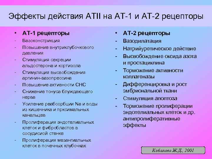 Эффекты действия АТII на АТ-1 и АТ-2 рецепторы • АТ-1 рецепторы • АТ-2 рецепторы