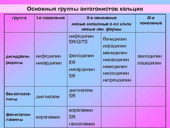Основные группы антагонистов кальция группа I-е поколение II-е поколение новые активные в-ва и/или новые