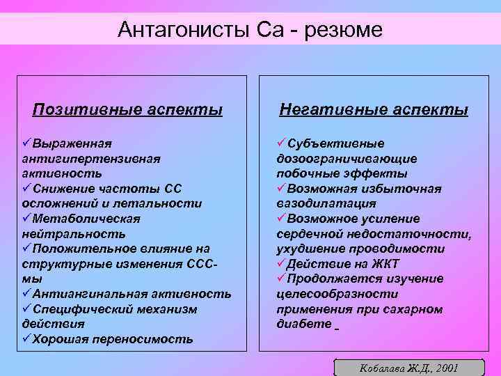 Антагонисты Са - резюме Позитивные аспекты Негативные аспекты üВыраженная антигипертензивная активность üСнижение частоты СС