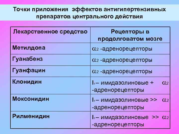 Точки приложения эффектов антигипертензивных препаратов центрального действия Лекарственное средство Рецепторы в продолговатом мозге Метилдопа