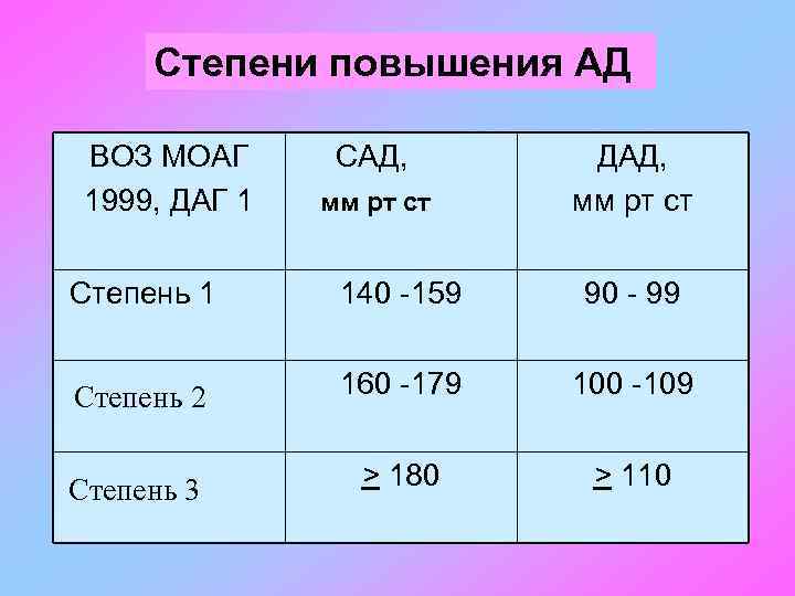 Степени повышения АД ВОЗ МОАГ 1999, ДАГ 1 САД, мм рт ст ДАД, мм