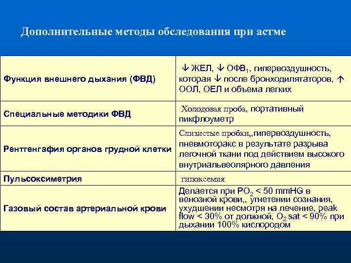 Дополнительные методы обследования при астме Функция внешнего дыхания (ФВД) ЖЕЛ, ОФВ 1, гипервоздушность, которая