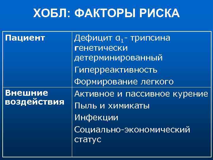 ХОБЛ: ФАКТОРЫ РИСКА Пациент Внешние воздействия Дефицит α 1 - трипсина генетически детерминированный Гиперреактивность