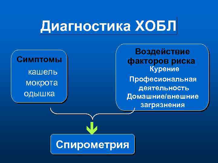 Диагностика ХОБЛ Воздействие факторов риска Симптомы кашель мокрота одышка Курение Професиональная деятельность Домашние/внешние загрязнения