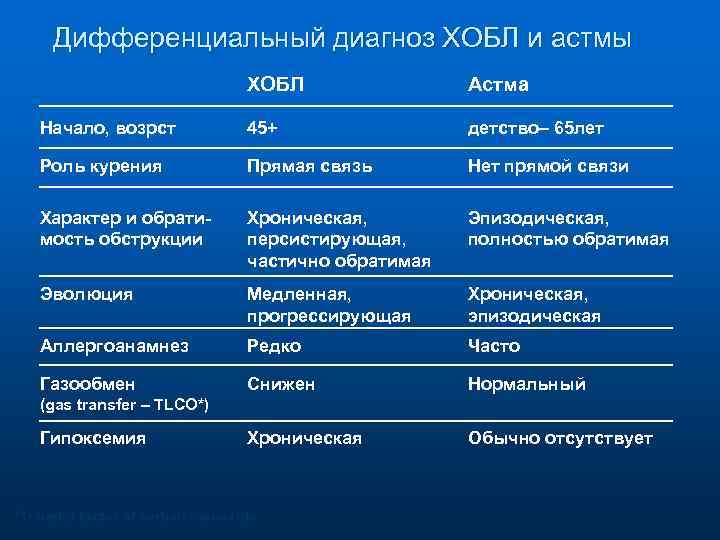 Дифференциальный диагноз ХОБЛ и астмы ХОБЛ Астма Начало, возрст 45+ детство– 65 лет Роль