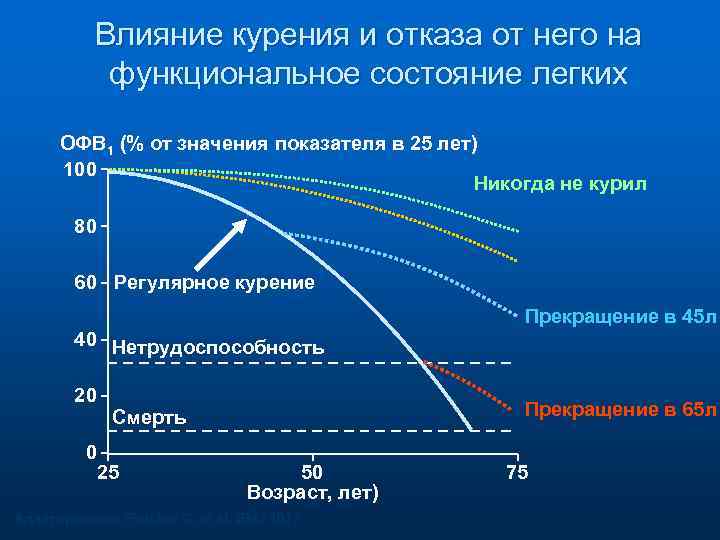 Влияние курения и отказа от него на функциональное состояние легких ОФВ 1 (% от