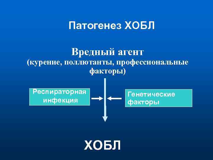 Патогенез ХОБЛ Вредный агент (курение, поллютанты, профессиональные факторы) Респираторная инфекция ХОБЛ Генетические факторы 