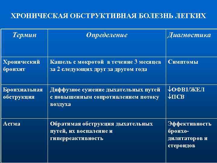 ХРОНИЧЕСКАЯ ОБСТРУКТИВНАЯ БОЛЕЗНЬ ЛЕГКИХ Термин Определение Диагностика Хронический бронхит Кашель с мокротой в течение