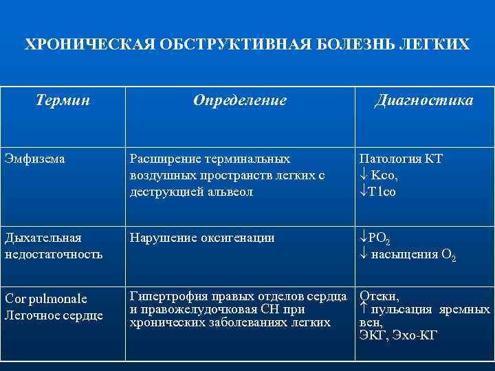 ХРОНИЧЕСКАЯ ОБСТРУКТИВНАЯ БОЛЕЗНЬ ЛЕГКИХ Tермин Определение Диагностика Эмфизема Расширение терминальных воздушных пространств легких с