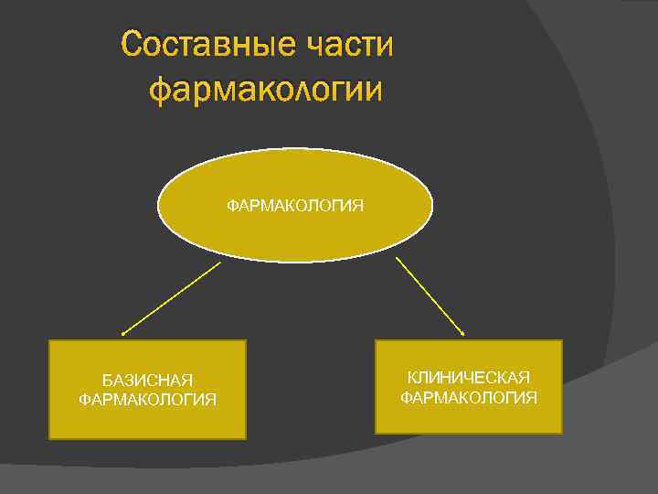 Составные части фармакологии ФАРМАКОЛОГИЯ БАЗИСНАЯ ФАРМАКОЛОГИЯ КЛИНИЧЕСКАЯ ФАРМАКОЛОГИЯ 