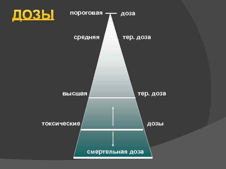 ДОЗЫ пороговая средняя высшая доза тер. доза токсические дозы смертельная доза 