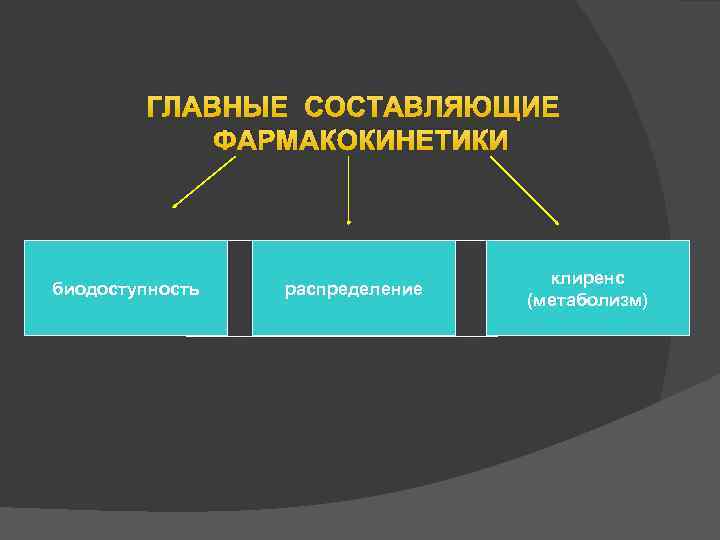 ГЛАВНЫЕ СОСТАВЛЯЮЩИЕ ФАРМАКОКИНЕТИКИ биодоступность распределение клиренс (метаболизм) 