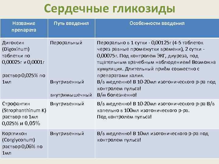 Сердечные гликозиды Название препарата Дигоксин (Digoxinum) таблетки по 0, 00025 г и 0, 0001