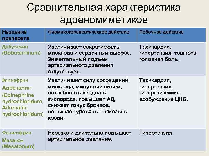 Сравнительная характеристика адреномиметиков Название препарата Фармакотерапевтическое действие Побочное действие Добутамин (Dobutaminum) Увеличивает сократимость миокарда