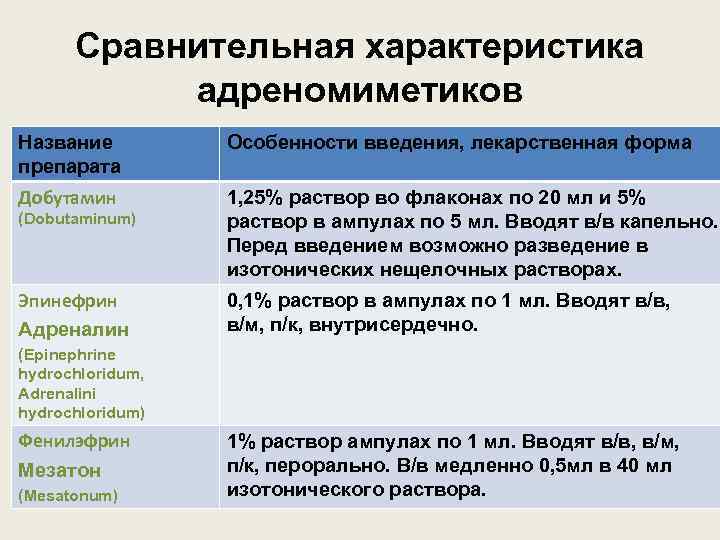 Сравнительная характеристика адреномиметиков Название препарата Особенности введения, лекарственная форма Добутамин 1, 25% раствор во