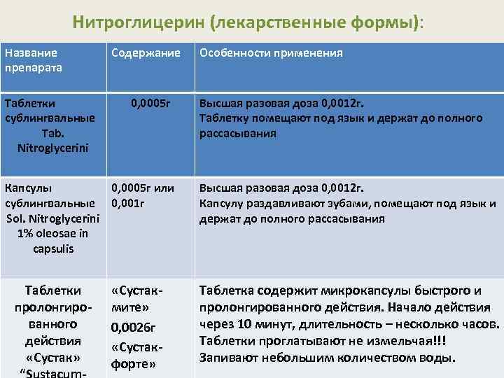 Нитроглицерин (лекарственные формы): Название препарата Таблетки сублингвальные Tab. Nitroglycerini Содержание 0, 0005 г Капсулы