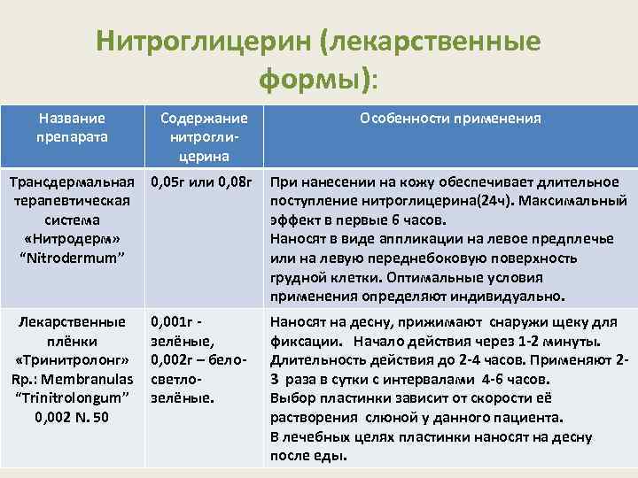 Нитроглицерин (лекарственные формы): Название препарата Содержание нитроглицерина Особенности применения Трансдермальная 0, 05 г или