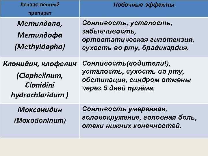 Лекарственный препарат Побочные эффекты Метилдопа, Метилдофа (Methyldopha) Сонливость, усталость, забывчивость, ортостатическая гипотензия, сухость во