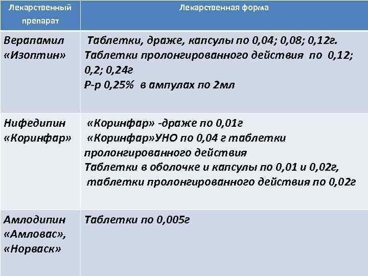 Лекарственный препарат Лекарственная форма Верапамил «Изоптин» Таблетки, драже, капсулы по 0, 04; 0, 08;