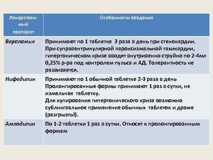 Лекарственный препарат Особенности введения Верапамил Принимают по 1 таблетке 3 раза в день при