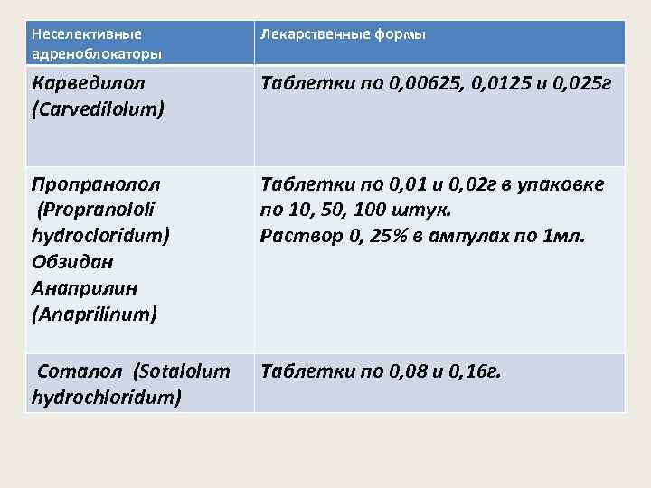 Неселективные адреноблокаторы Лекарственные формы Карведилол (Carvedilolum) Таблетки по 0, 00625, 0, 0125 и 0,