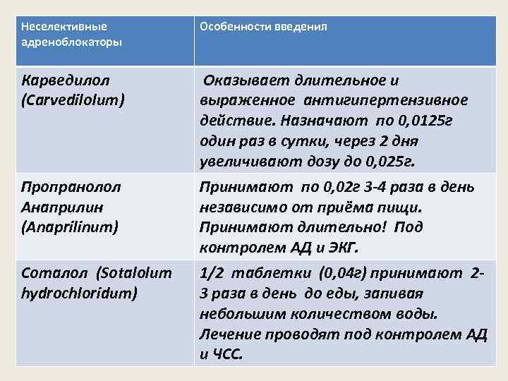 Неселективные адреноблокаторы Особенности введения Карведилол (Carvedilolum) Оказывает длительное и выраженное антигипертензивное действие. Назначают по