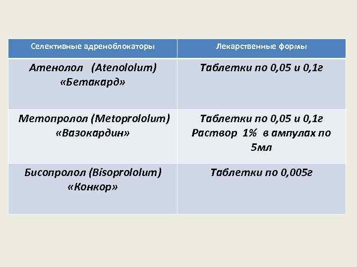 Селективные адреноблокаторы Лекарственные формы Атенолол (Atenololum) «Бетакард» Таблетки по 0, 05 и 0, 1