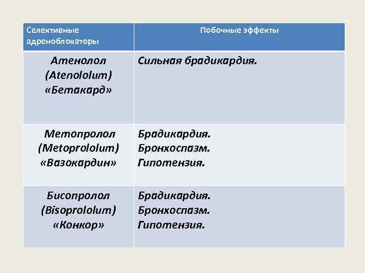 Селективные адреноблокаторы Атенолол (Atenololum) «Бетакард» Побочные эффекты Сильная брадикардия. Метопролол (Metoprololum) «Вазокардин» Брадикардия. Бронхоспазм.