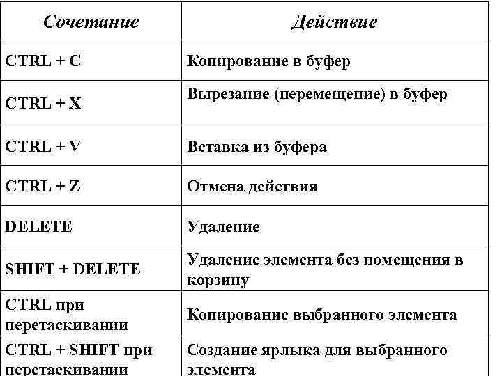 Сочетание CTRL + C CTRL + X Действие Копирование в буфер Вырезание (перемещение) в