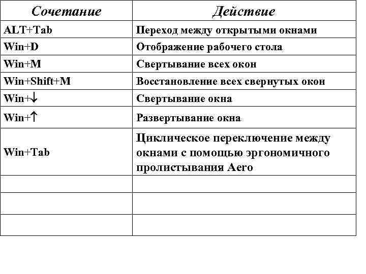 Сочетание Действие ALT+Tab Переход между открытыми окнами Win+D Отображение рабочего стола Win+М Свертывание всех