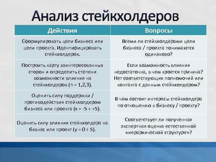 Анализ стейкхолдеров Действия Вопросы Сформулировать цели бизнеса или цели проекта. Идентифицировать стейкхолдеров. Всеми ли